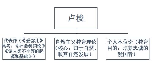 教育学重点人物之卢梭